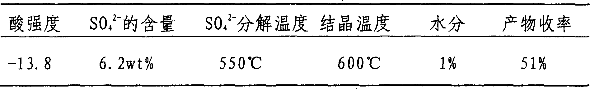 Solid super acidic catalyst and its preparing method