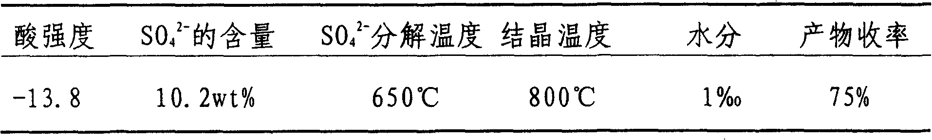 Solid super acidic catalyst and its preparing method