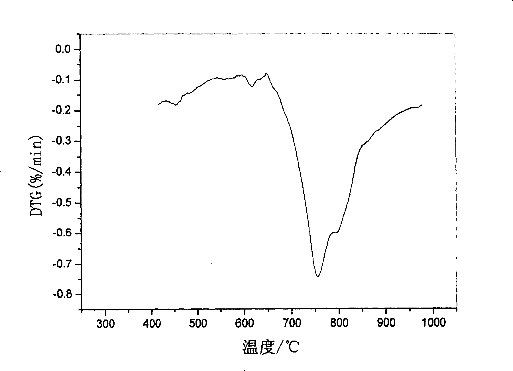 Solid super acidic catalyst and its preparing method