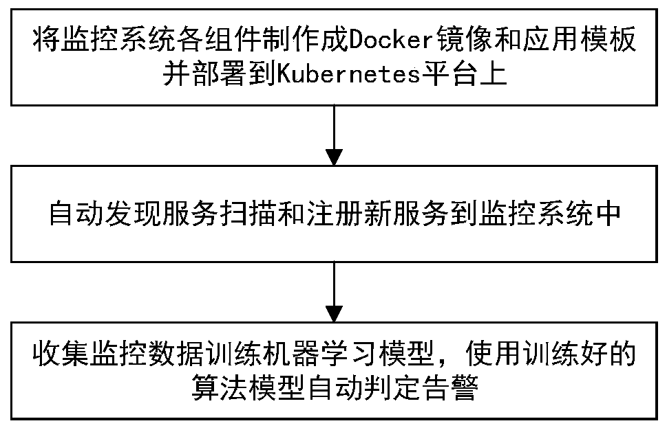 Automatic monitoring method and device, terminal equipment and computer storage medium