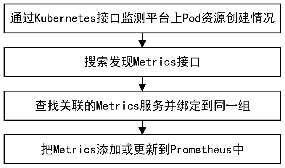 Automatic monitoring method and device, terminal equipment and computer storage medium