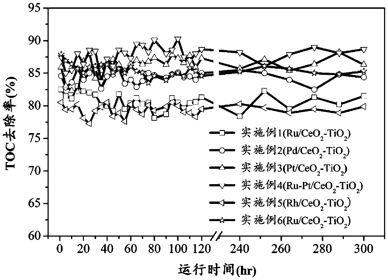 Noble metal catalyst for catalyzing wet oxidation industrial wastewater, and preparation method and application thereof