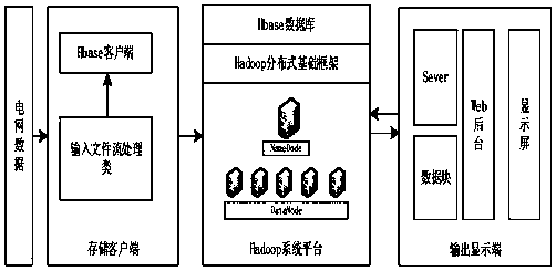 Power grid data parallel processing system based on cloud computing and processing method thereof