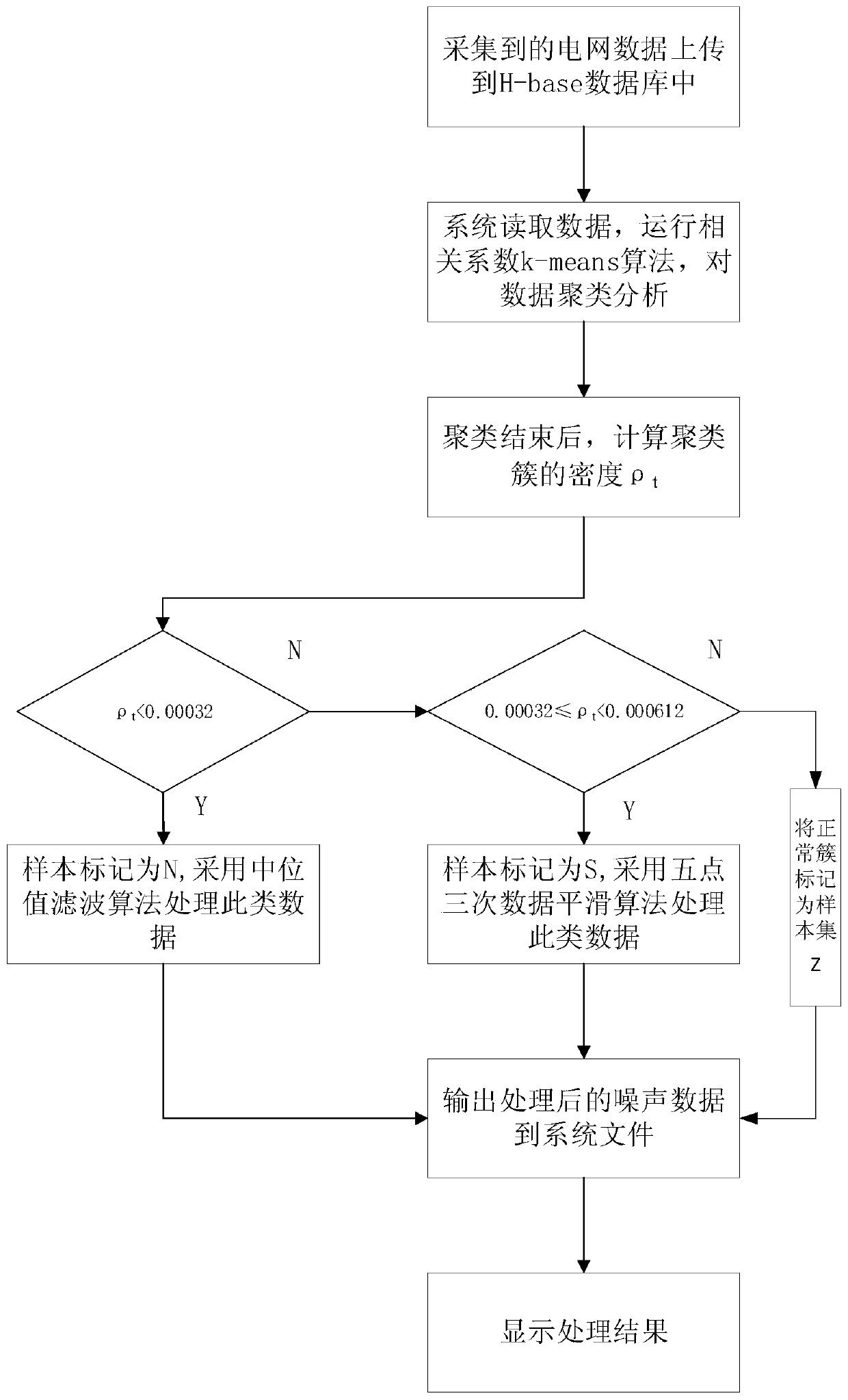 Power grid data parallel processing system based on cloud computing and processing method thereof