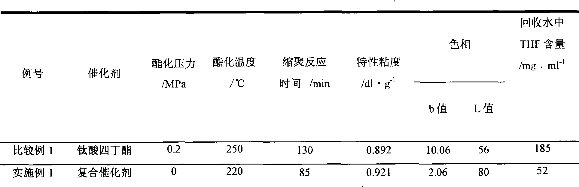 Preparation method of polybutylene terephthalate/adipate butanediol copolyester