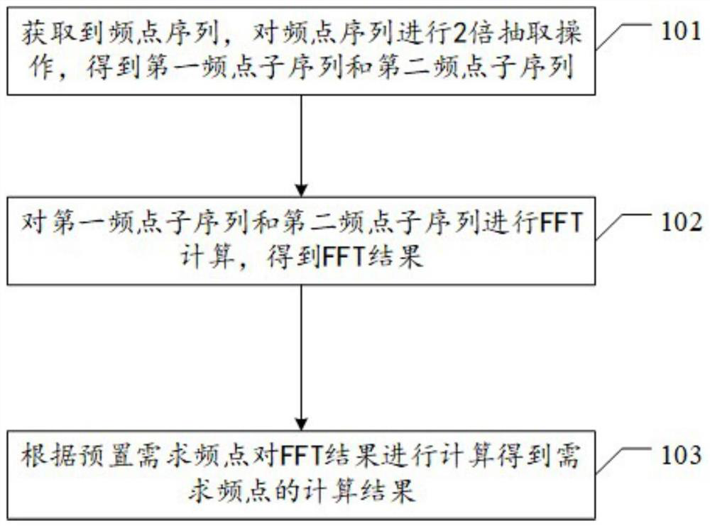 A calculation method and device for partial frequency points based on fft library function