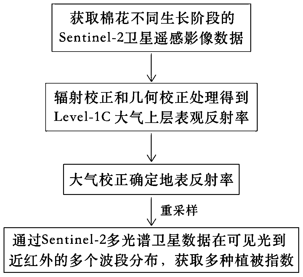 Cotton vegetation index remote sensing detection method based on Sentinel-2 satellite