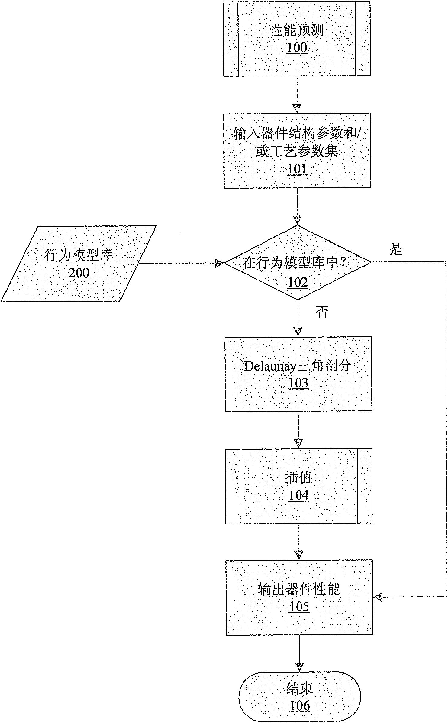 Element performance prediction method and element structure optimization method