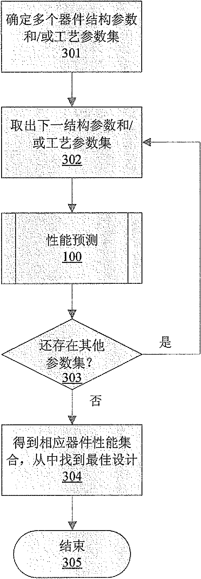 Element performance prediction method and element structure optimization method