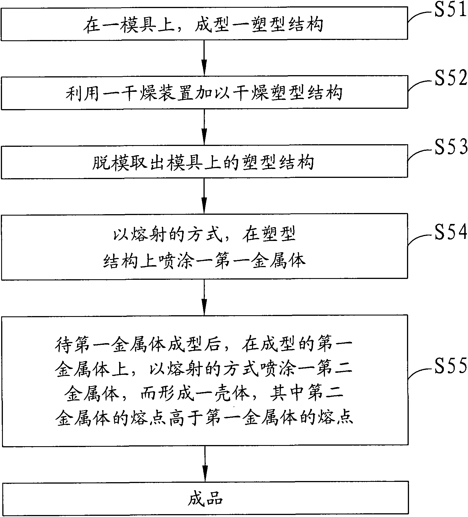 Shell manufacturing method