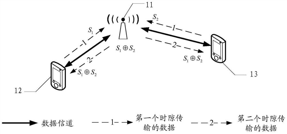 Network coding method and device