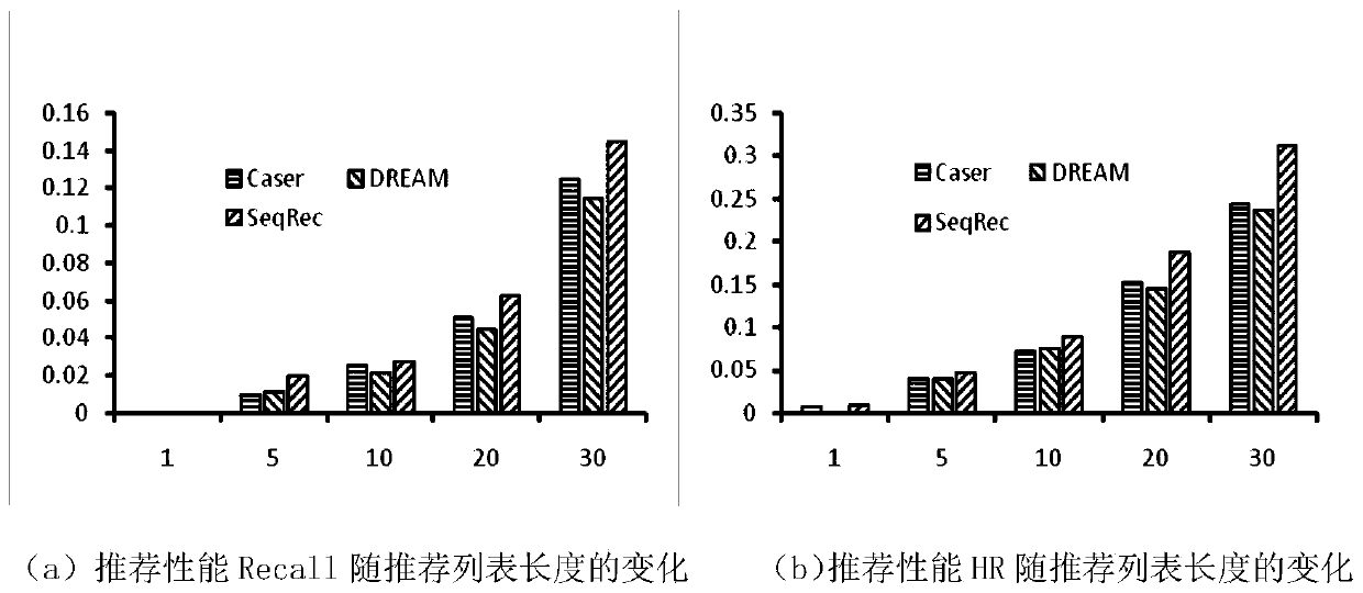 Serialized recommendation method based on long-term and short-term interests