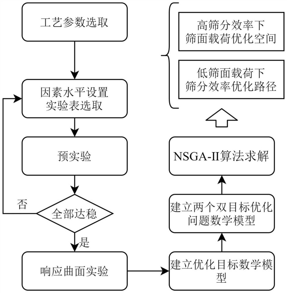 Vibrating screen surface dynamic load optimization method