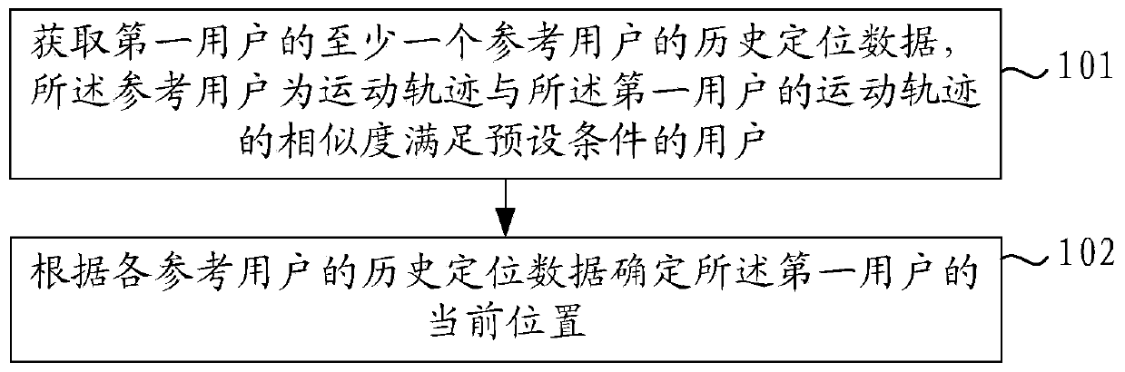 Position determining method and device