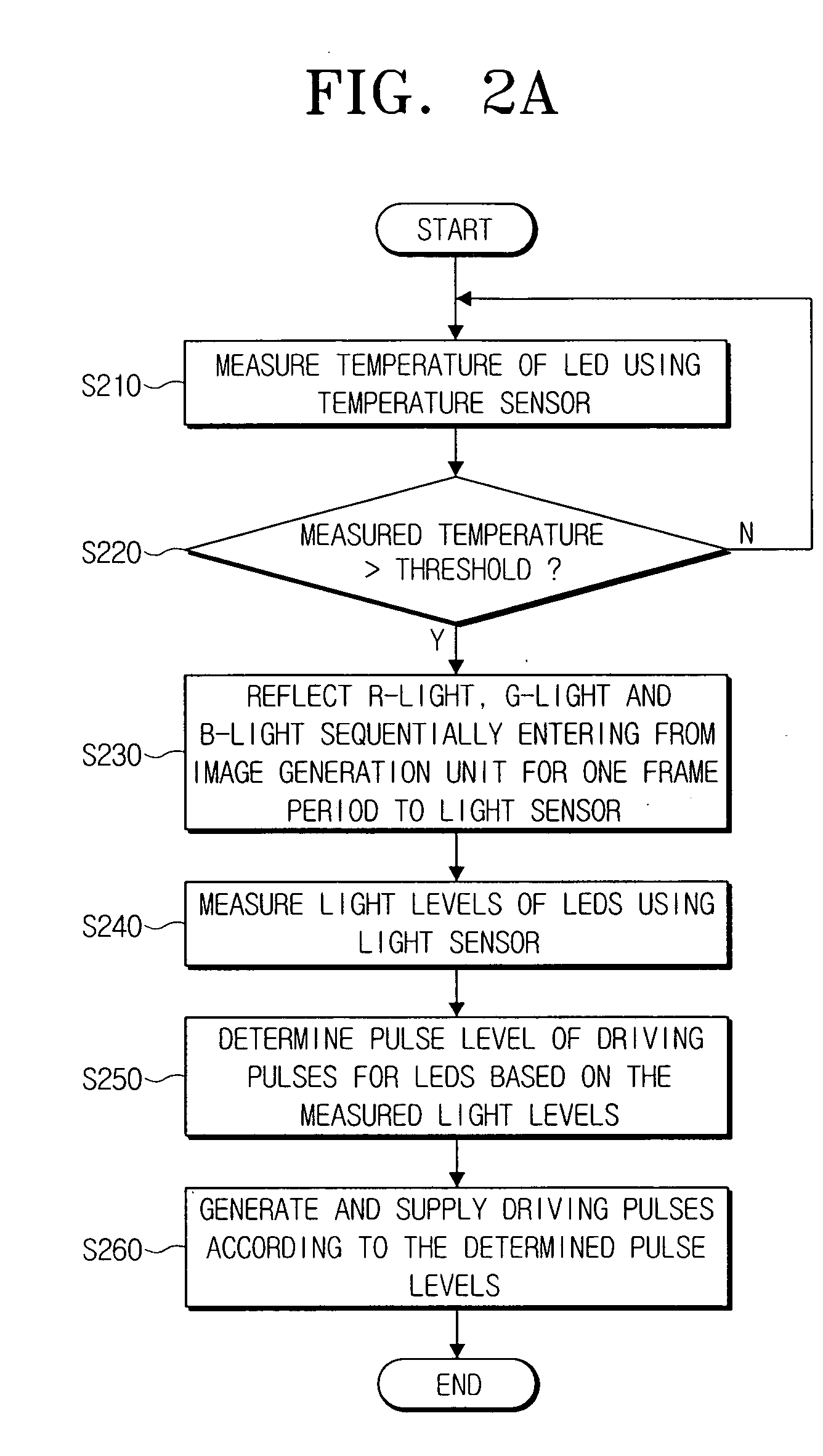 Image projection apparatus for adjusting white balance in consideration of temperature and light level of LED and method thereof