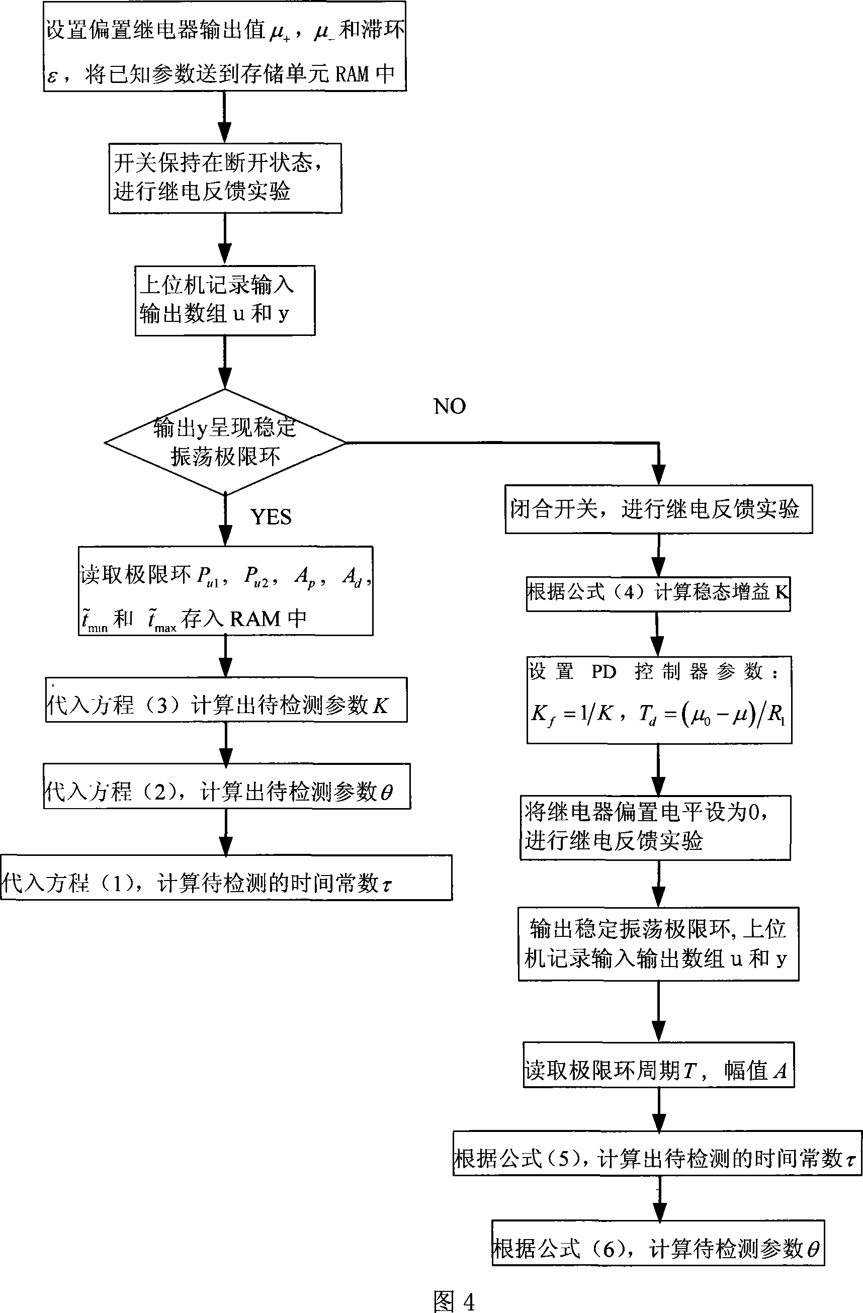 Online method for testing model of industrial unstable time lag procedure