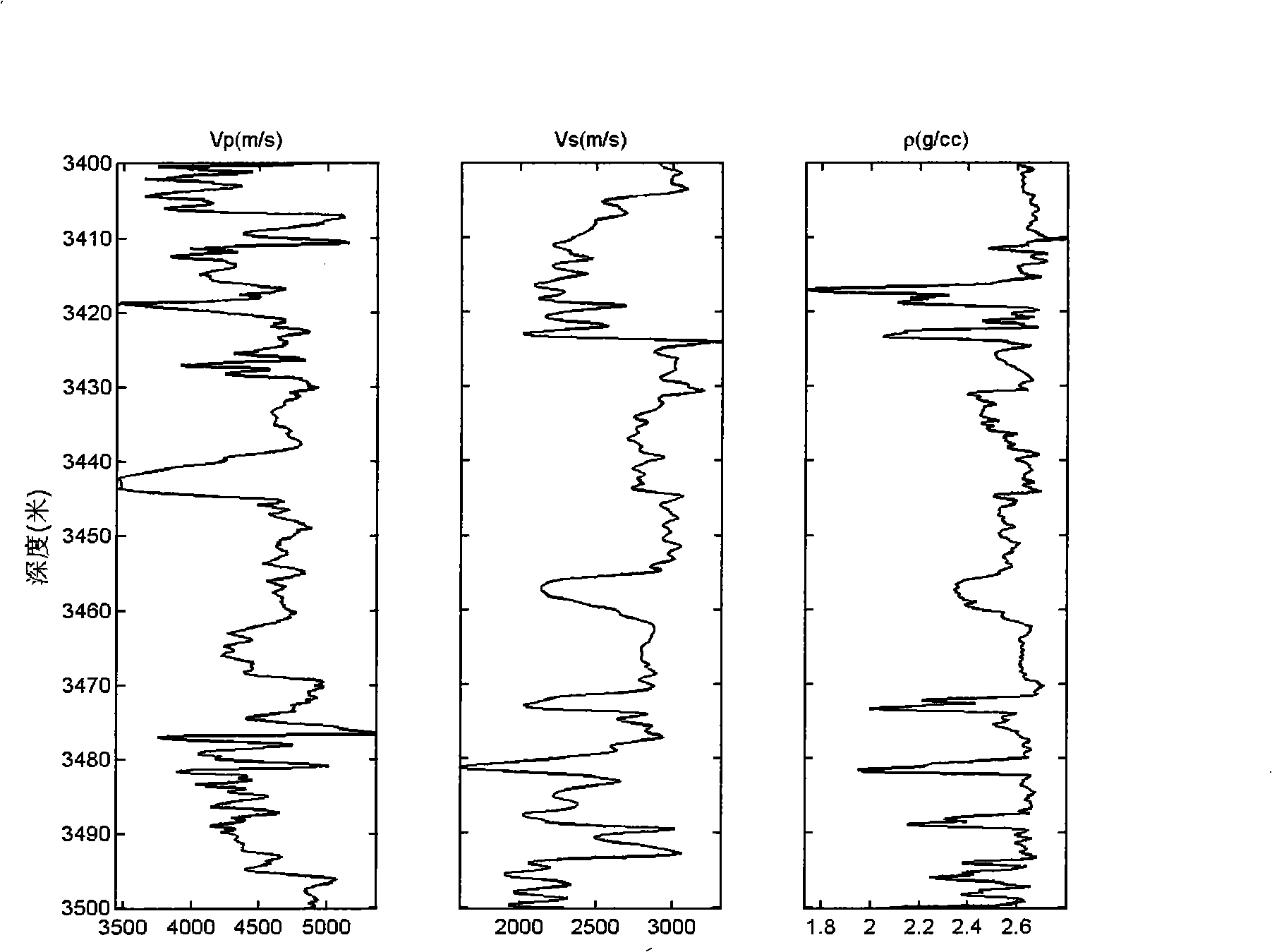 Simple method of multi-parameter seismic inversion