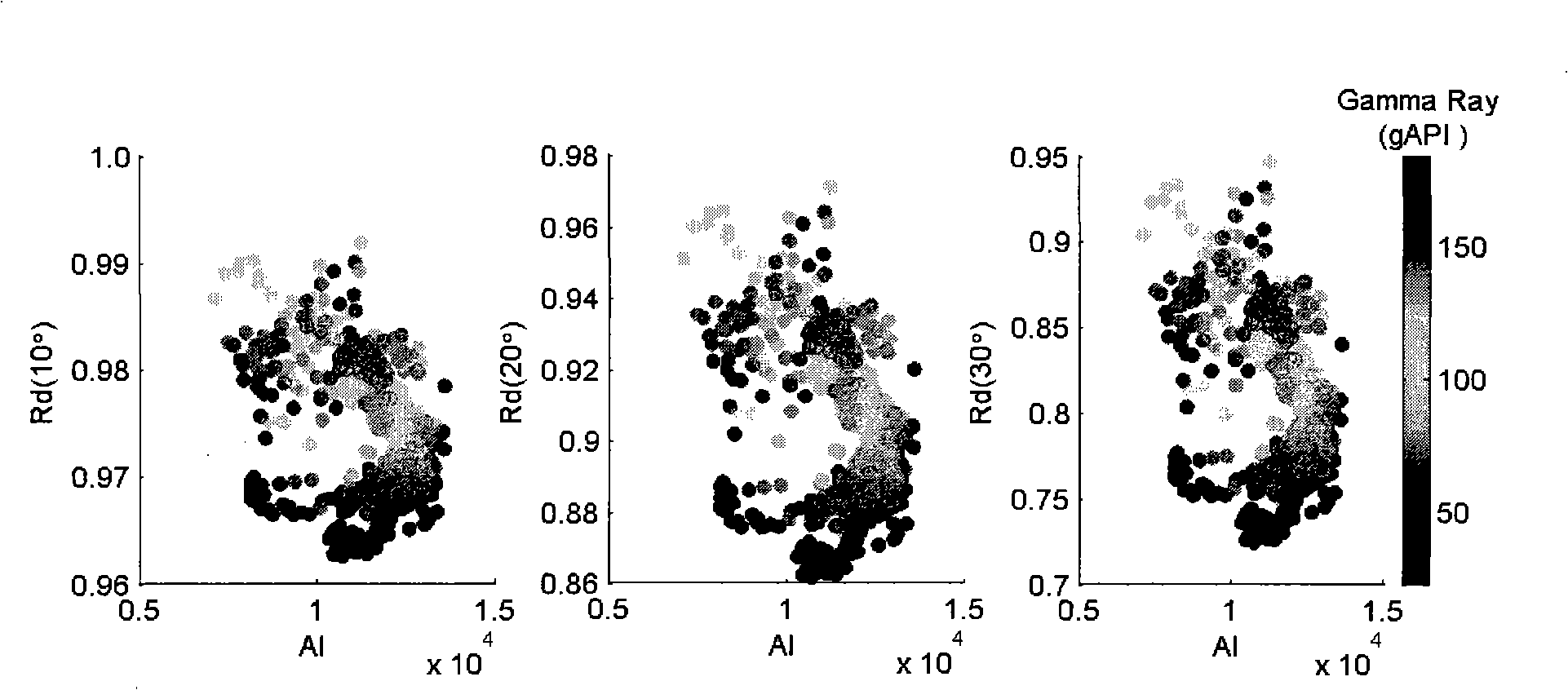 Simple method of multi-parameter seismic inversion