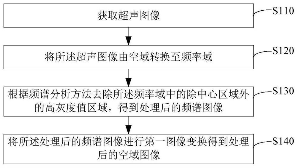 Method for removing noise in ultrasonic image, ultrasonic equipment and storage medium