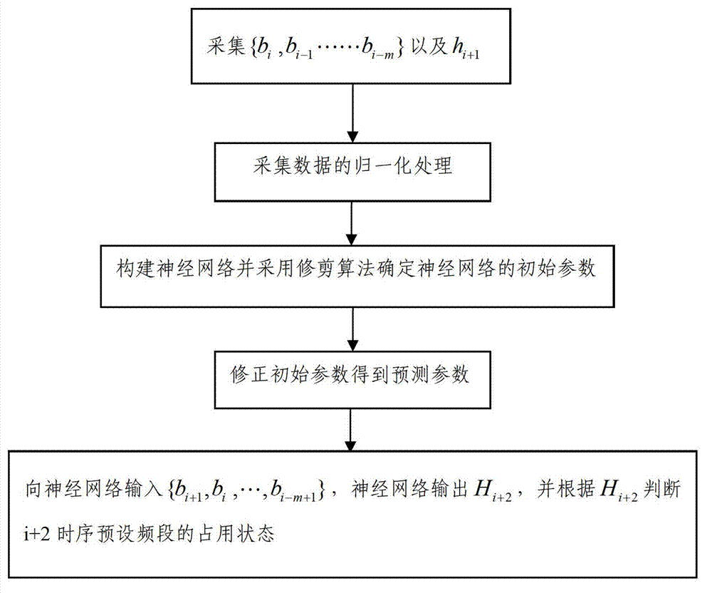 Method and device for predicting spectrum occupancy state based on neural network