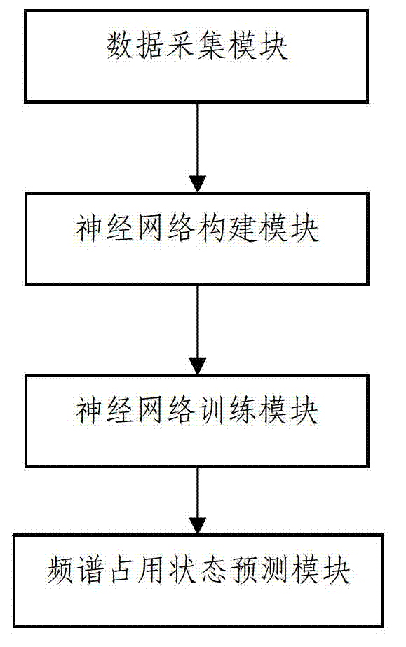 Method and device for predicting spectrum occupancy state based on neural network