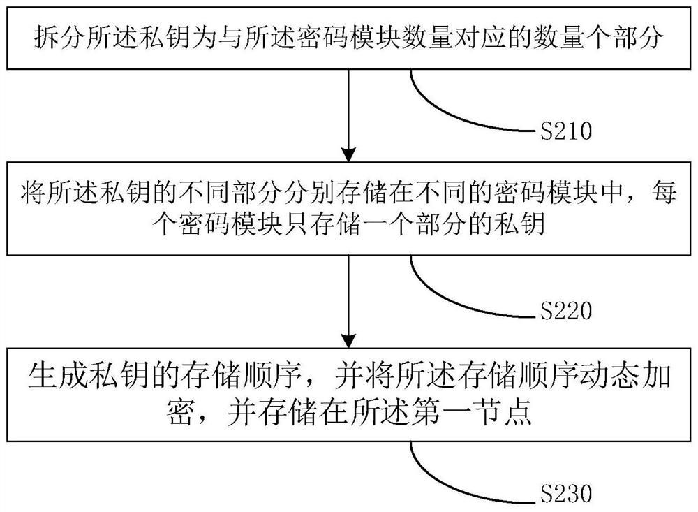 Method, device, computer equipment and storage medium for quickly switching deployment keys