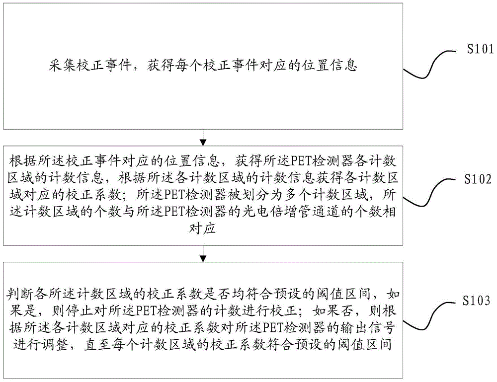 Counts correcting method and device for PET detector