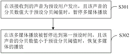 A control method and mobile terminal for multimedia playback