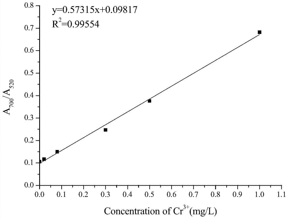 Preparation method of glutathione-modified nano-gold colorimetric probe and method for detecting trivalent chromium ions