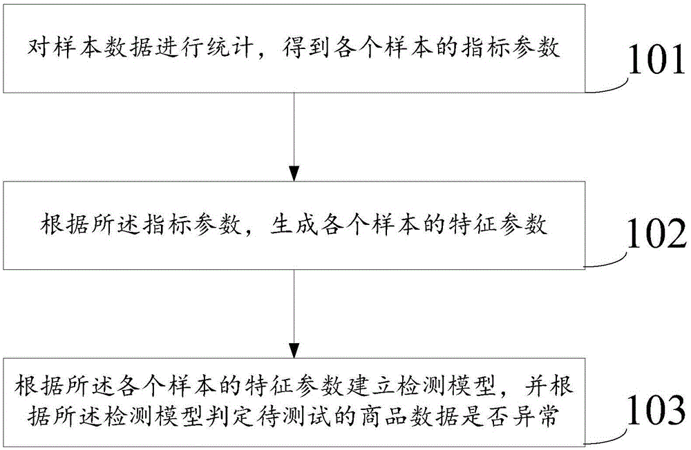 Method and device for detecting cheating