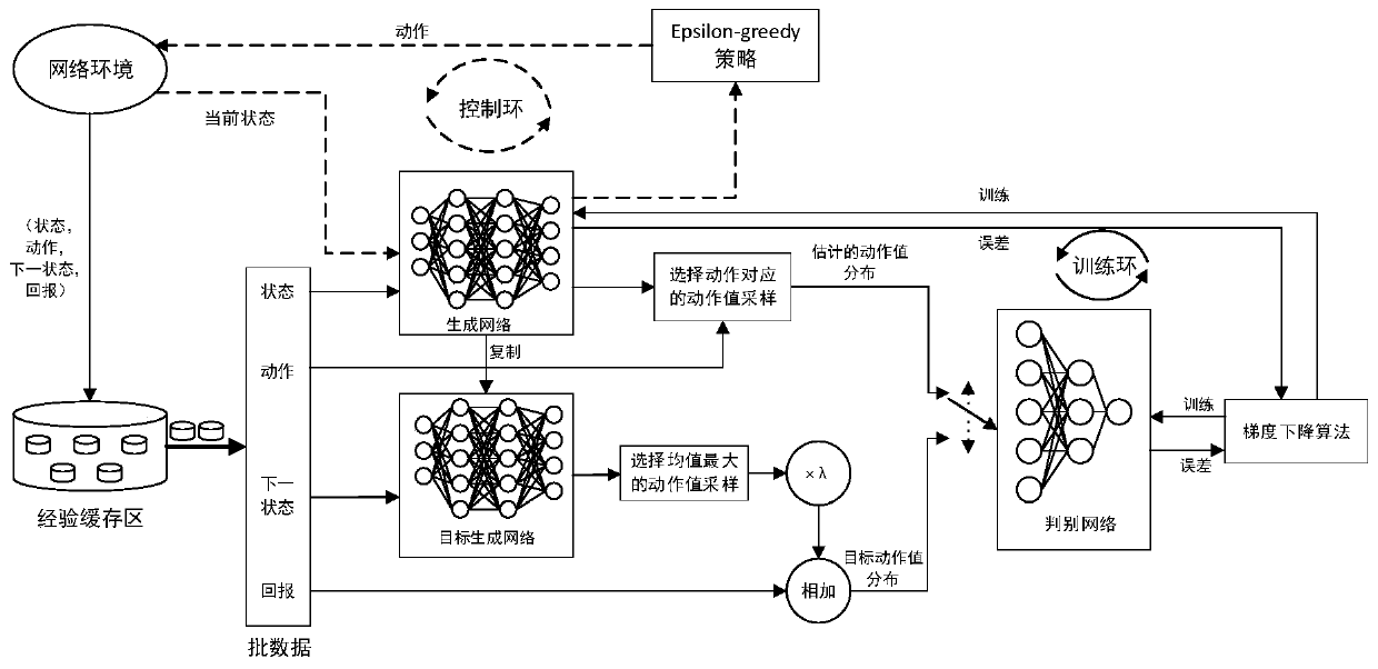 Wireless network resource allocation method based on generative adversarial reinforcement learning