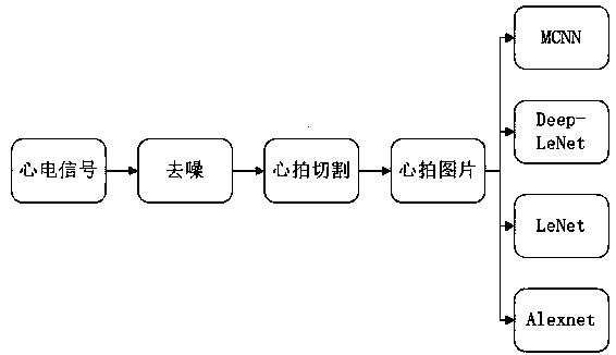 Cardiac arrythmias classification algorithm based on convolutional neural network