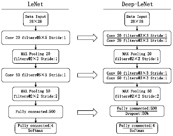 Cardiac arrythmias classification algorithm based on convolutional neural network