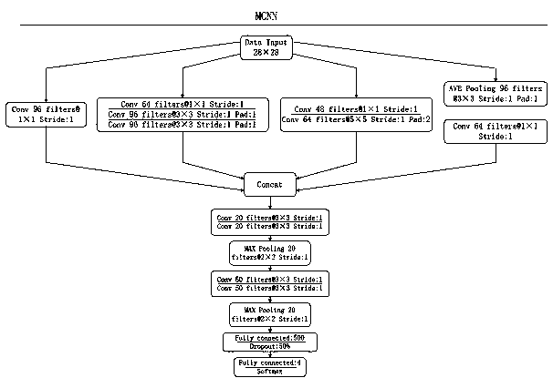 Cardiac arrythmias classification algorithm based on convolutional neural network