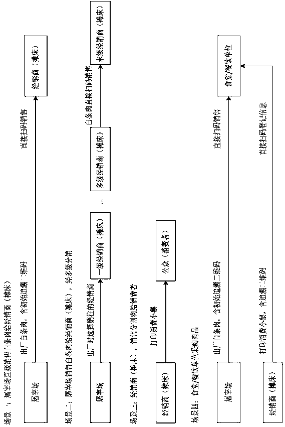 Method for realizing meat batch information traceability based on QRcode