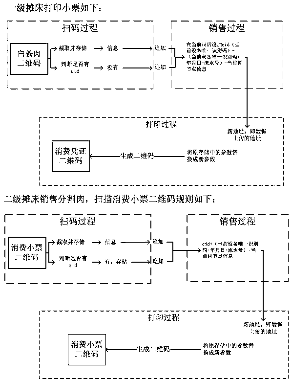 Method for realizing meat batch information traceability based on QRcode