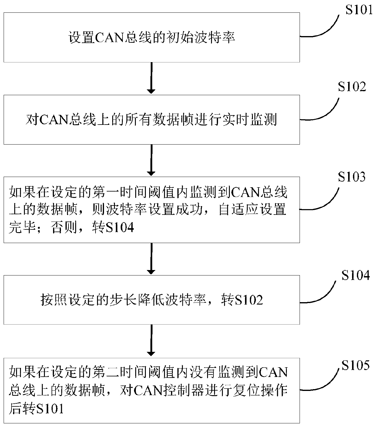 CAN bus baud rate self-adaptive setting method