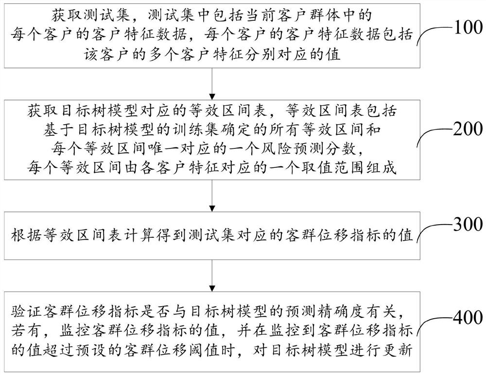 Method and device for updating tree model in equivalent interval, computer equipment and medium