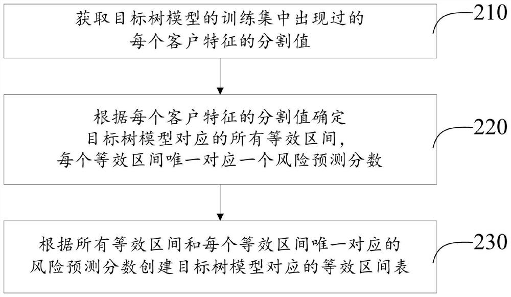 Method and device for updating tree model in equivalent interval, computer equipment and medium