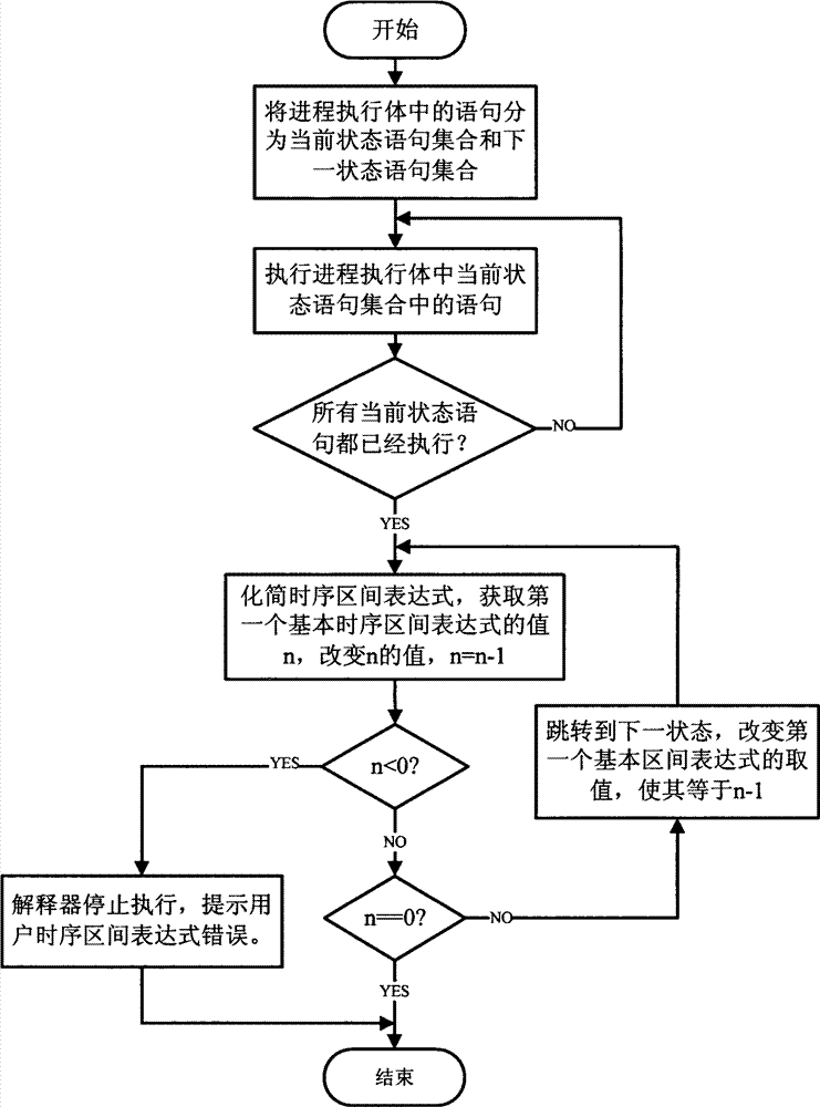 Method and system for cylindrical surface calculation based on modeling simulation verification language (MSVL) of arithmetic expression