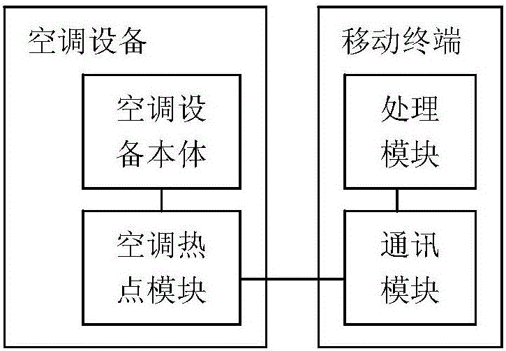 Air-conditioning equipment, mobile terminal, and air-conditioner control system and method