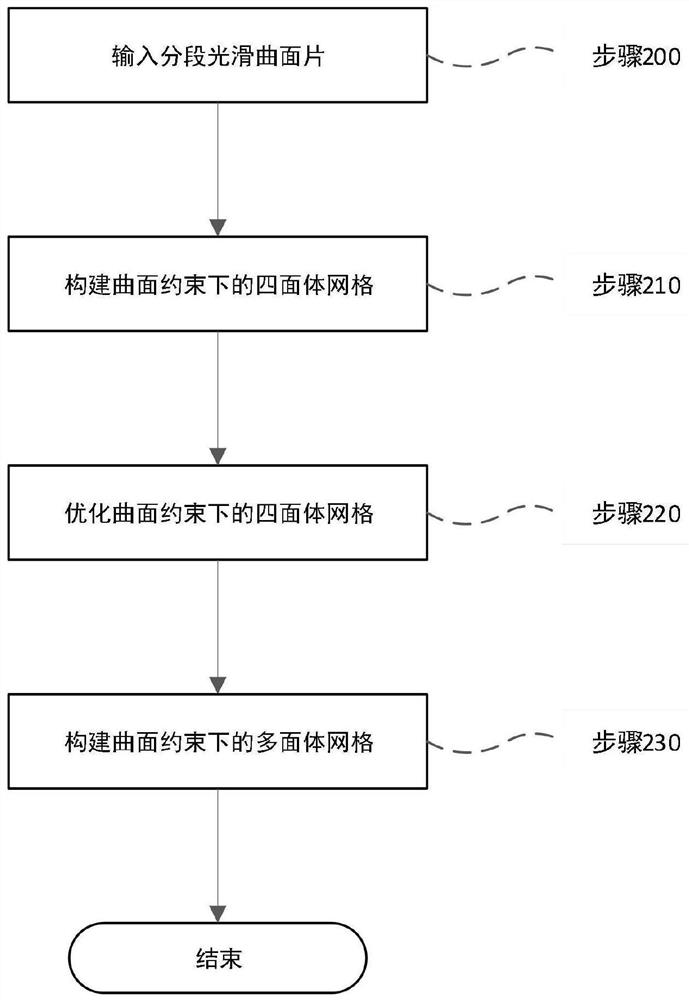 Automatic generation method for mechanical entity polyhedral mesh under curved surface constraint