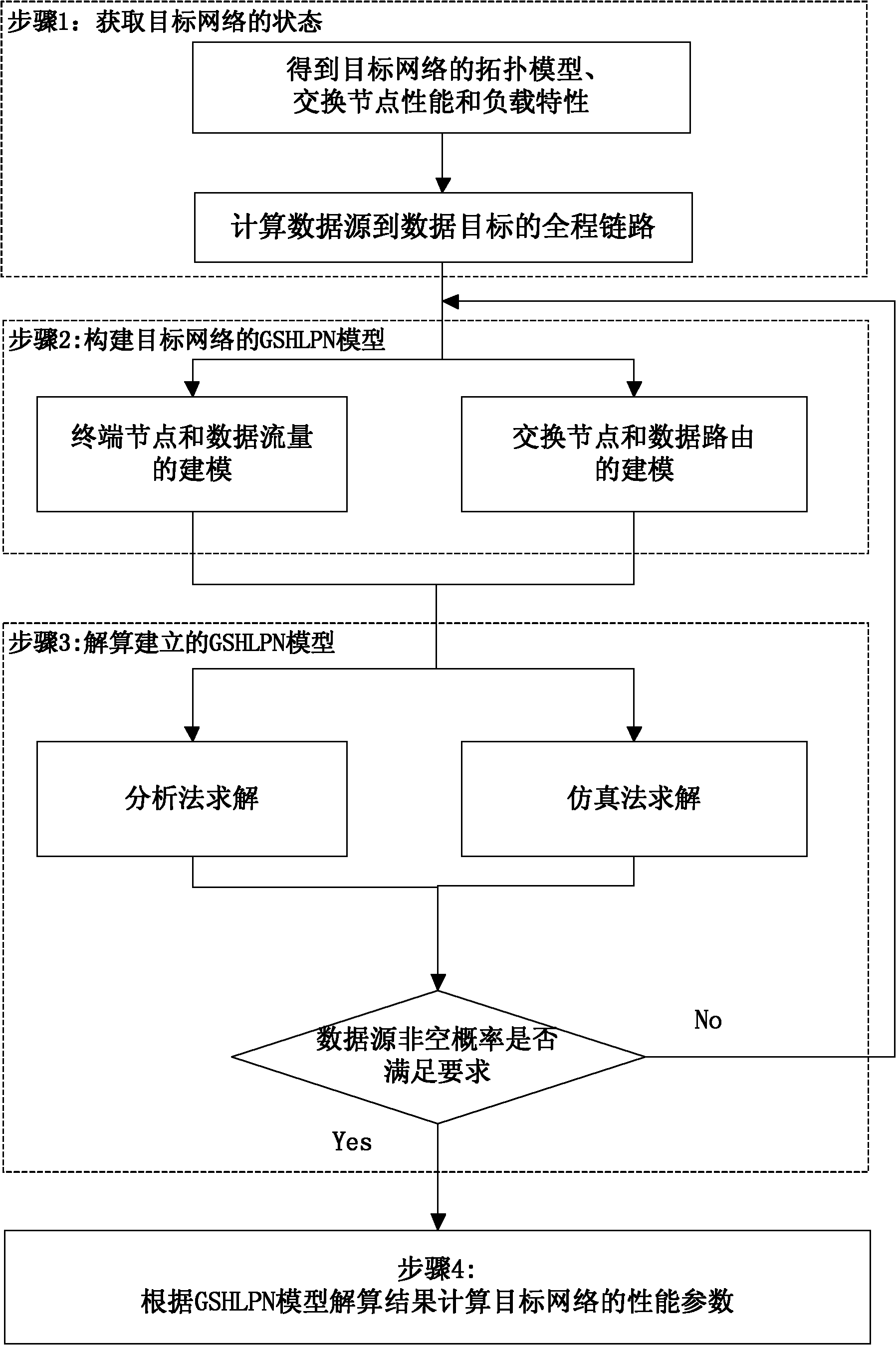 Generalized stochastic high-level Petri net (GSHLPN)-based network data transmission modeling and performance analysis method