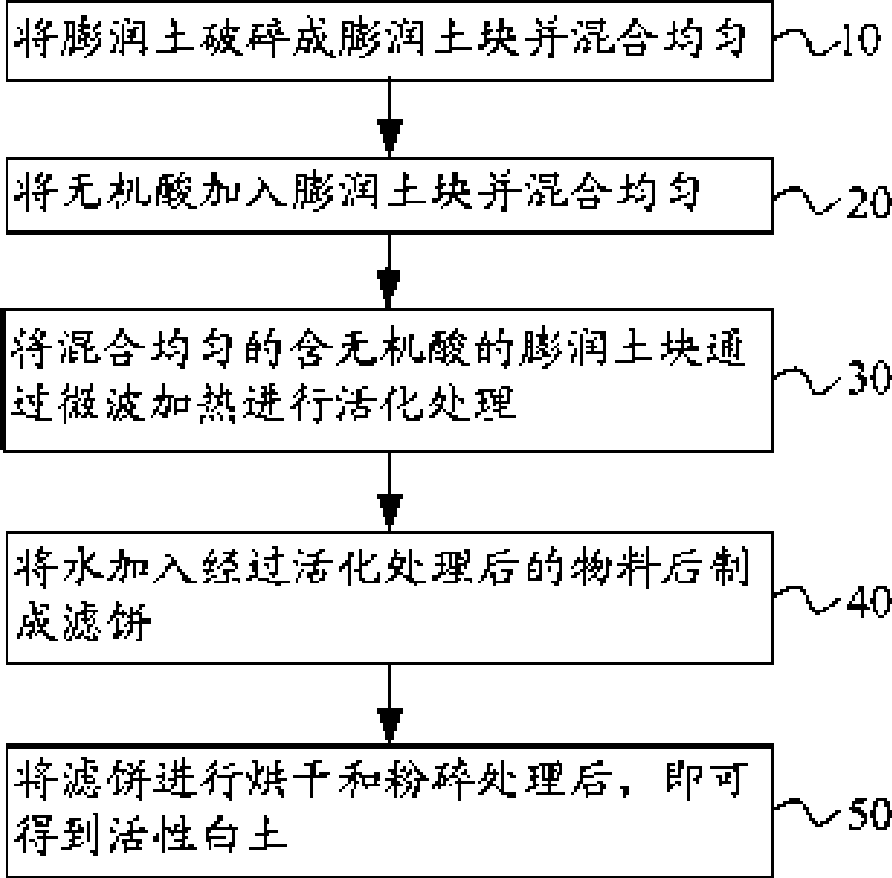 Active clay and preparation thereof