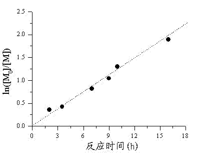 Method for reversible chain transfer catalytic polymerization of polymerization system under phosphine catalysis