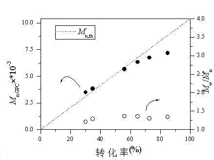 Method for reversible chain transfer catalytic polymerization of polymerization system under phosphine catalysis