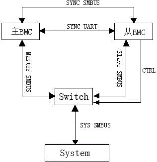 Brickland-based redundant monitoring management system and method