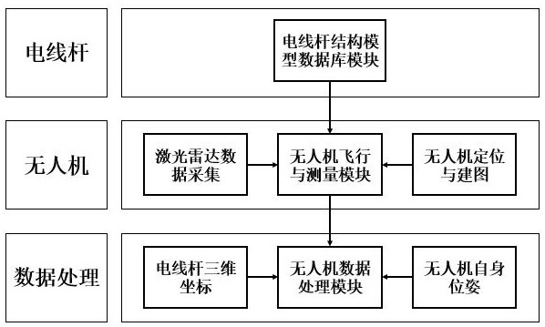 UAV monitoring system for utility pole inclination based on synchronous positioning and mapping