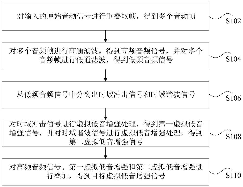 Audio signal enhancement method, device, storage medium and processor