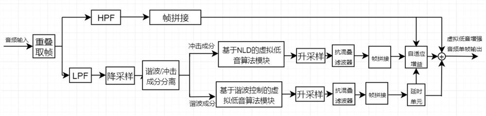 Audio signal enhancement method, device, storage medium and processor